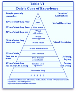 Diagram mislabeled as "Dale's Cone of Experience"