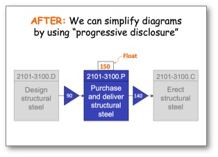 After: We can simplify diagrams an use "progressive disclosure"