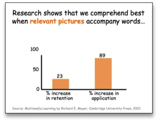 People comprehend and retain better when relevant pictures accompany words