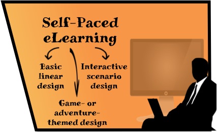 Self-paced eLearning includes basic linear design, interactive scenario design, and game or adventure-themed design