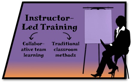 Instructor-led training includes traditional classroom methods and collaborative team learning