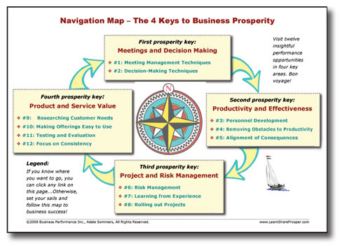 Navigation Map - 4 Keys to Business Prosperity (&copy;Business Performance Inc.)