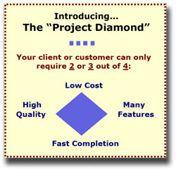 Project diamond: Cost vs. Schedule vs. Quality vs. Features