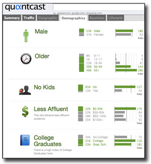 Quantcast view of site visitor demographics