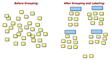 Example of brainstorming ideas before grouping and after grouping and labeling