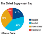 Pie chart depicting "The Global Engagement Gap" &copy;Towers Perrin