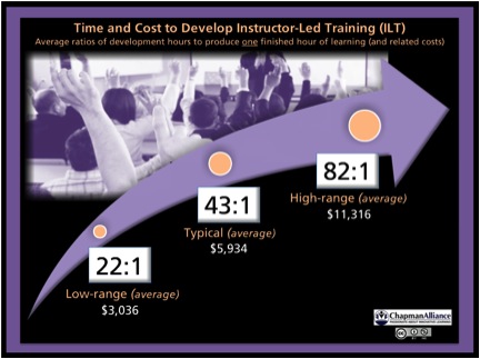Chapman Alliance research on training development time & cost (used with permission)